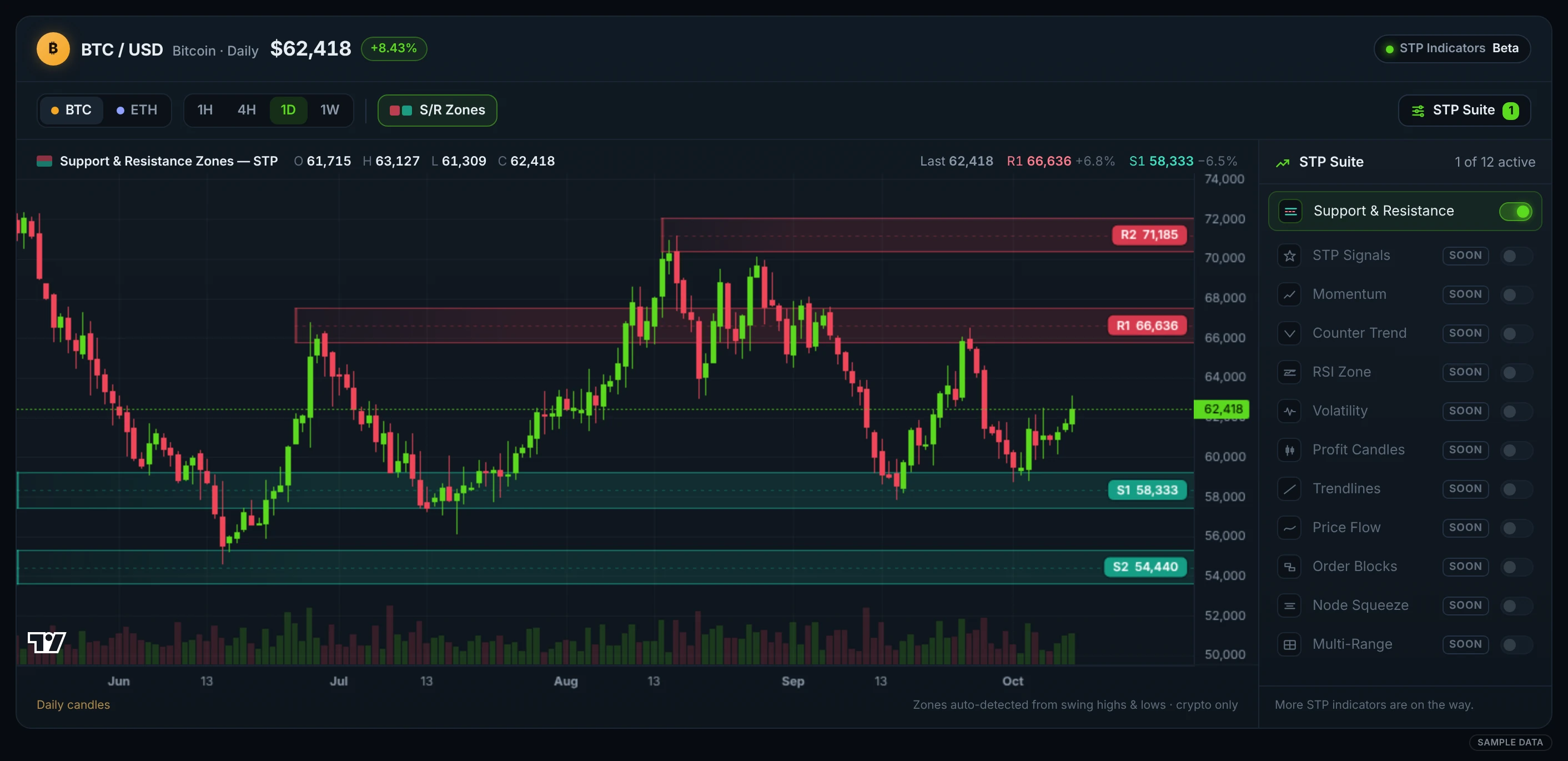 STP Suite and BTC daily chart (sample data)