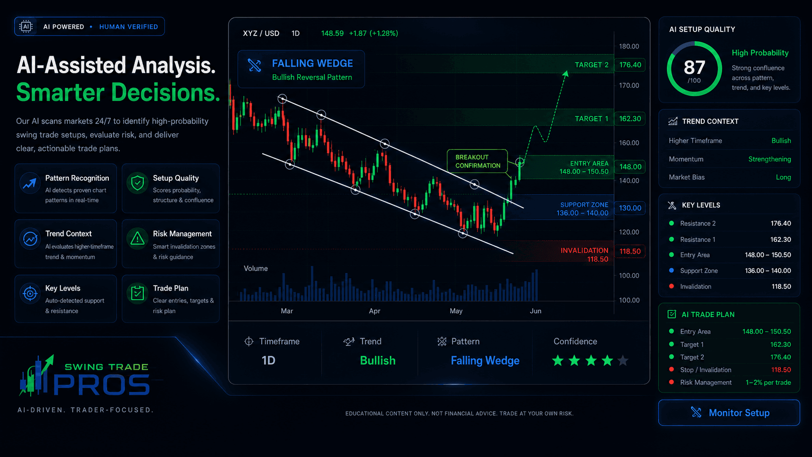Swing Trade Pros AI-assisted analysis dashboard showing chart levels, setup quality, trend context, and an AI trade plan